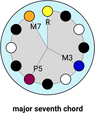 circle - major seventh chord labelled